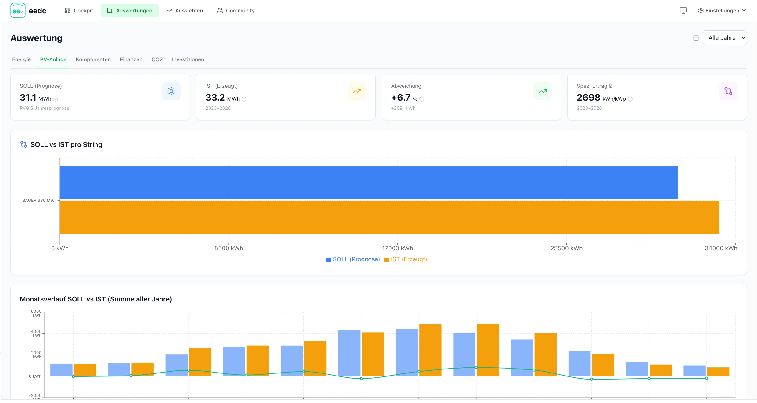 EEDC Auswertungen PV-Anlage