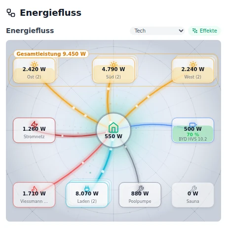 Energiefluss bei 460 Pixel Breite – PV-Strings und Wallboxen zusammengefasst