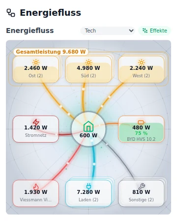 Energiefluss bei 360 Pixel Breite – zusätzlich die Verbraucher gebündelt