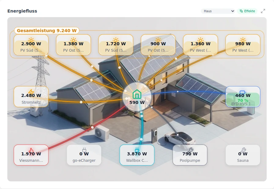 Energiefluss vor der Hintergrund-Variante „Haus“