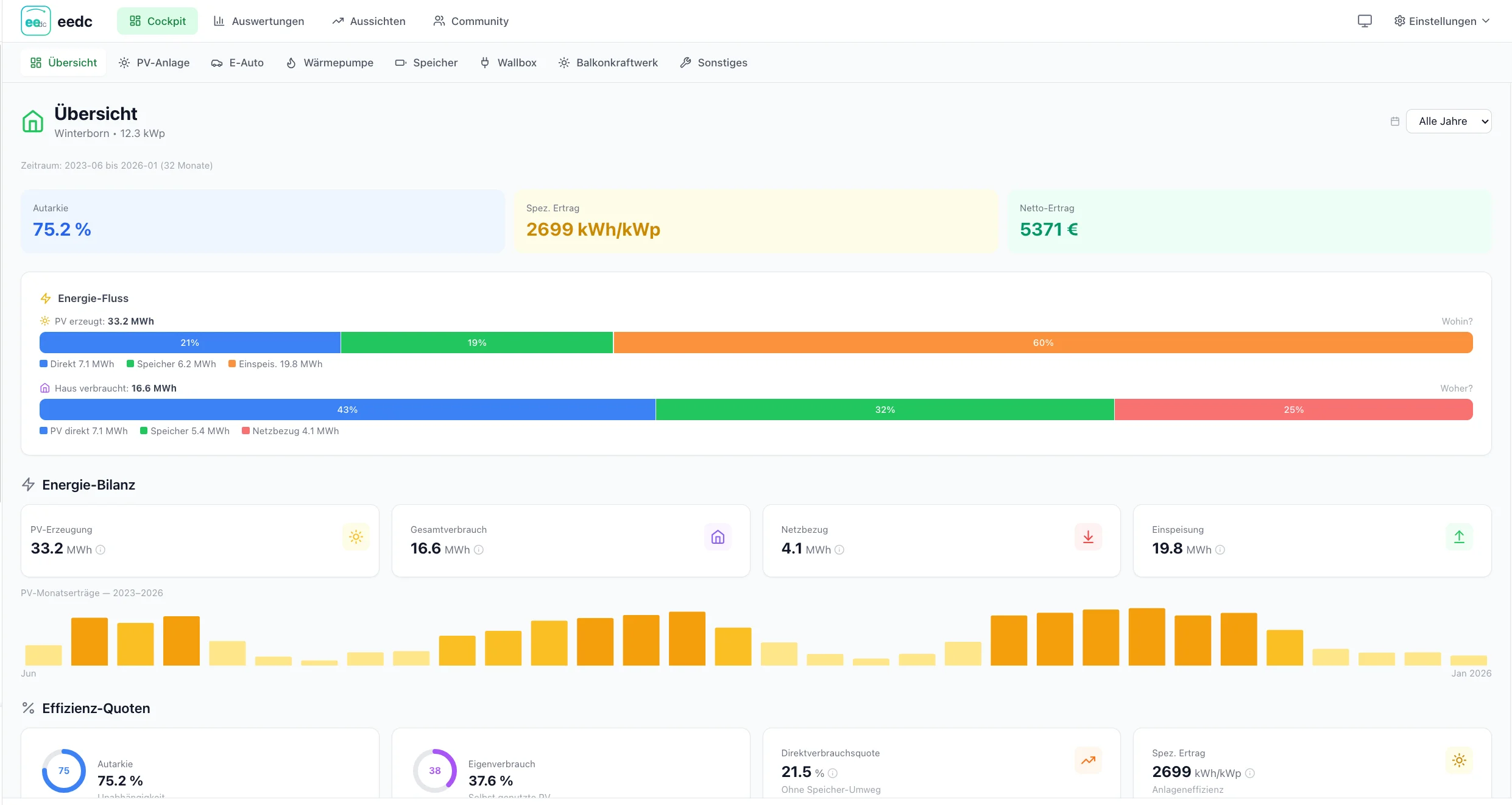 EEDC Cockpit Dashboard