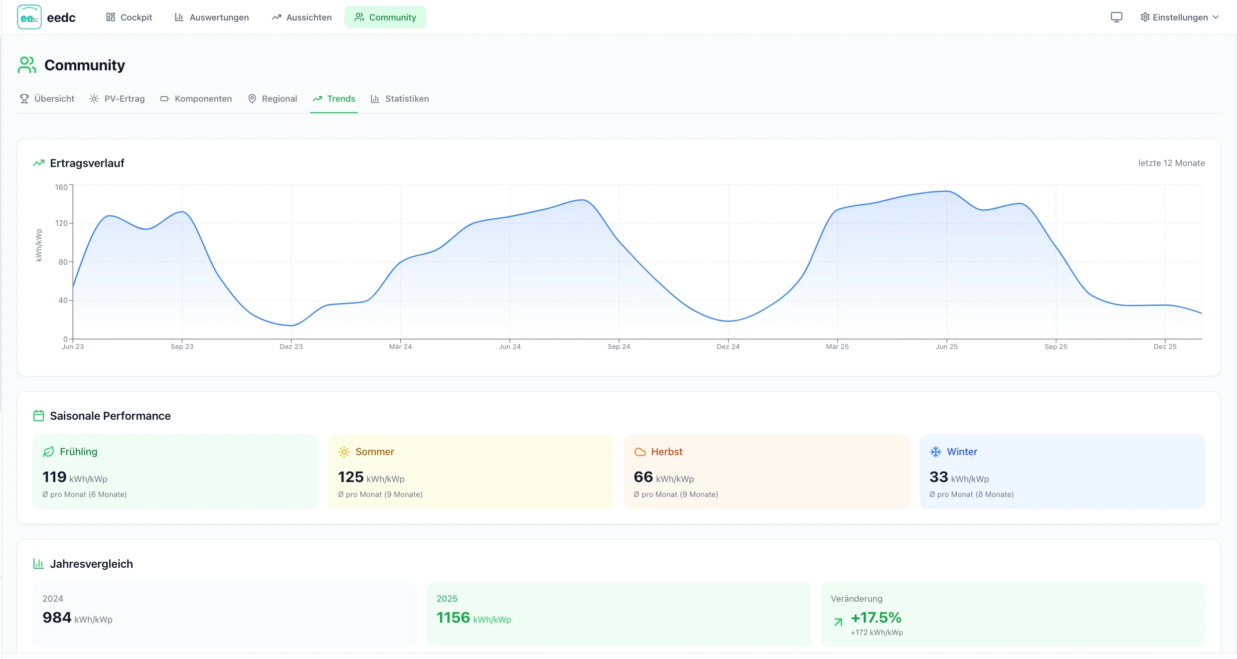 EEDC Community Trends