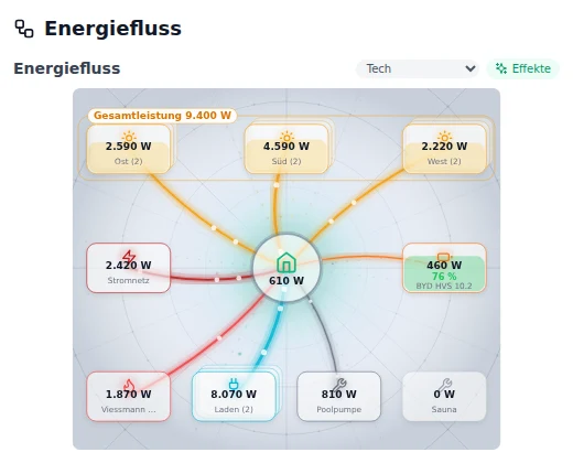 Energiefluss als Webseiten-Karte in einem HA-Dashboard, 520 × 420 Pixel